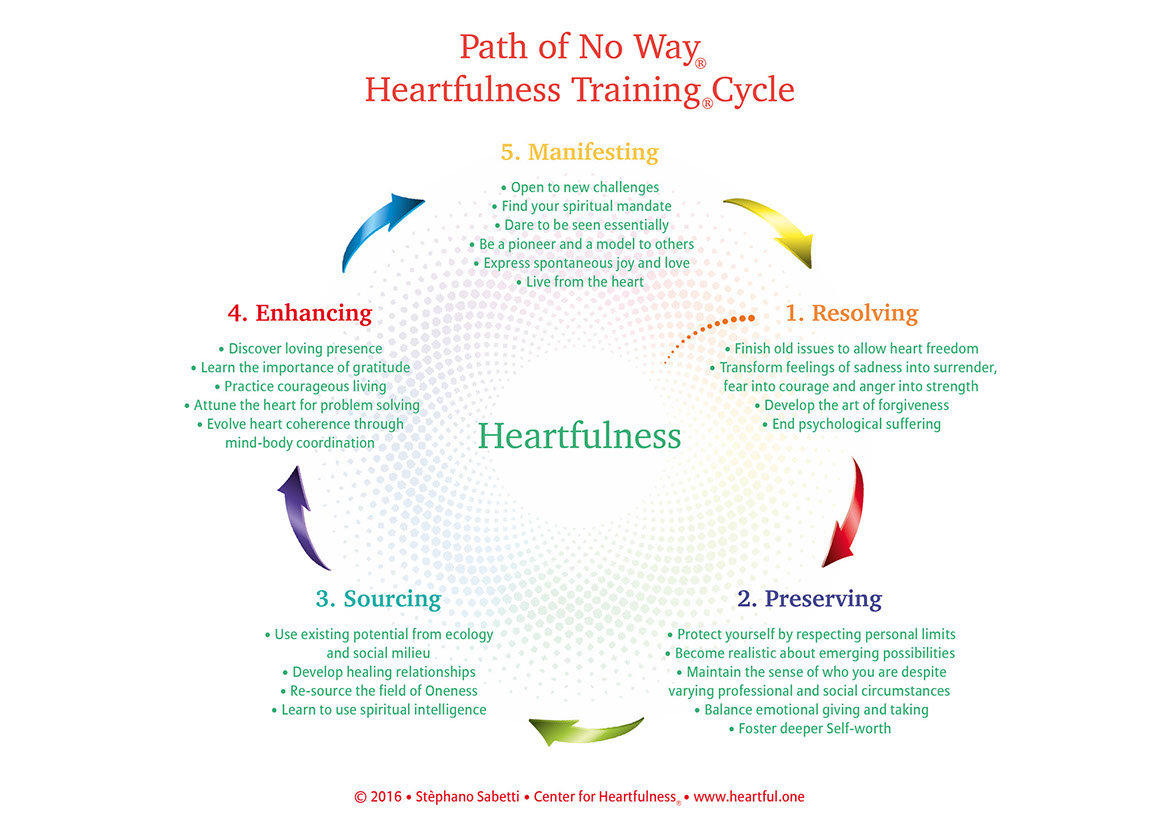 Path of No Way Heartfulness Training Cycle